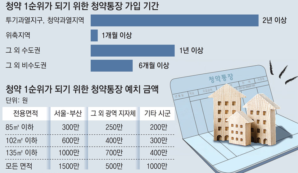 주택청약 1순위 조건 완벽 정리 청약 준비 필수 지식