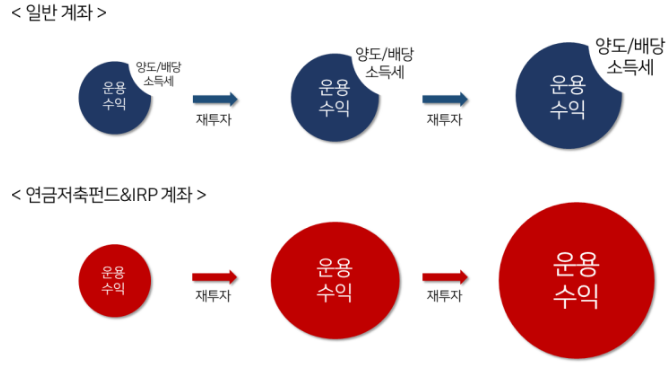 연금저축 과세이연 개념 설명 및 수익 효과 분석