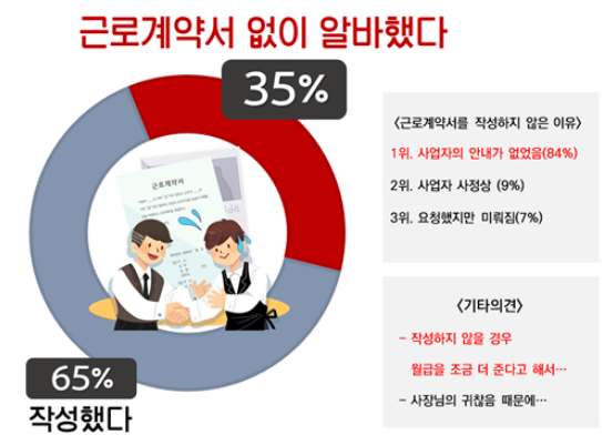 알바생 필독! 근로계약서 미작성 시 최대 500만원 벌금? 꼭 알아야 할 법적 대응 방법